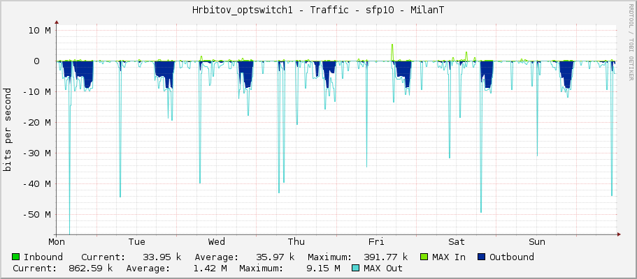 Hrbitov_optswitch1 - Traffic - sfp10 - MilanT