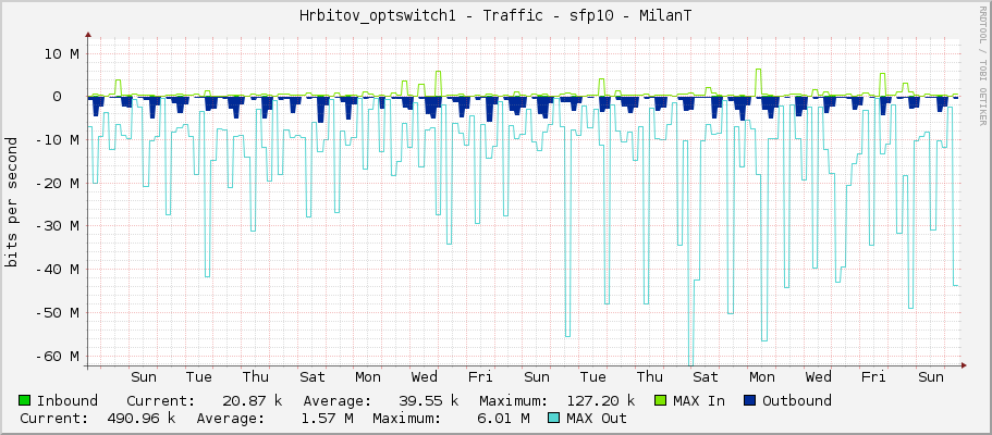 Hrbitov_optswitch1 - Traffic - sfp10 - MilanT