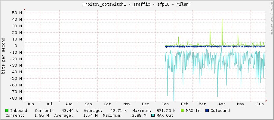 Hrbitov_optswitch1 - Traffic - sfp10 - MilanT