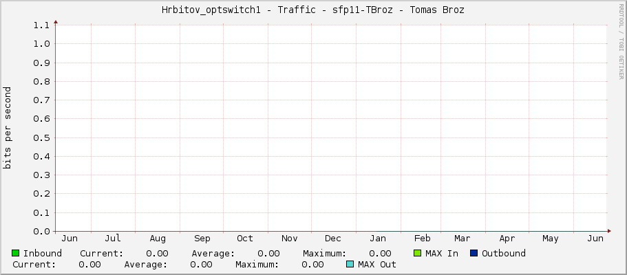 Hrbitov_optswitch1 - Traffic - sfp11 - |query_ifAlias|