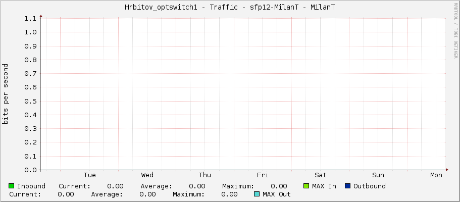 Hrbitov_optswitch1 - Traffic - sfp12 - |query_ifAlias|