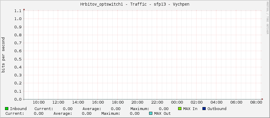Hrbitov_optswitch1 - Traffic - sfp13 - Vychpen