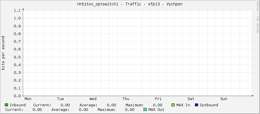 Hrbitov_optswitch1 - Traffic - sfp13 - Vychpen