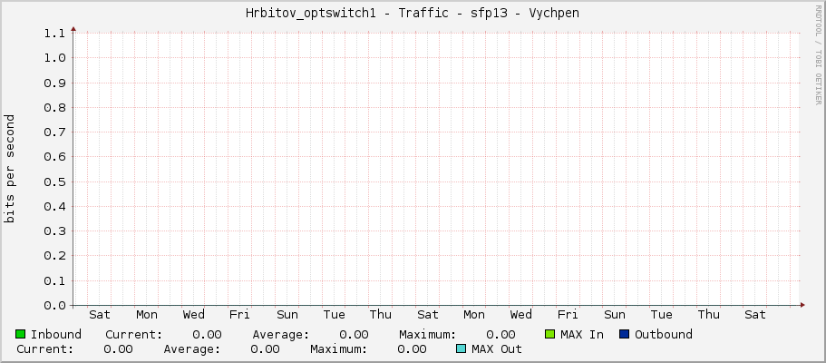 Hrbitov_optswitch1 - Traffic - sfp13 - Vychpen