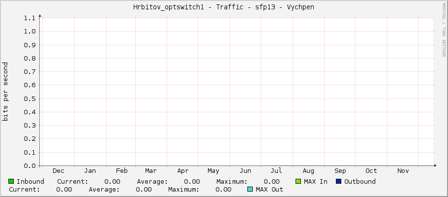 Hrbitov_optswitch1 - Traffic - sfp13 - Vychpen