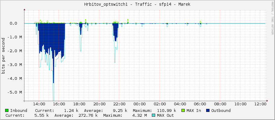Hrbitov_optswitch1 - Traffic - sfp14 - Marek