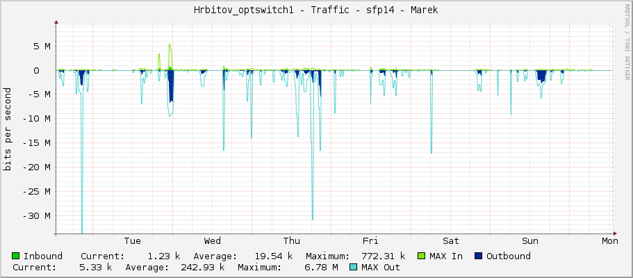 Hrbitov_optswitch1 - Traffic - sfp14 - Marek