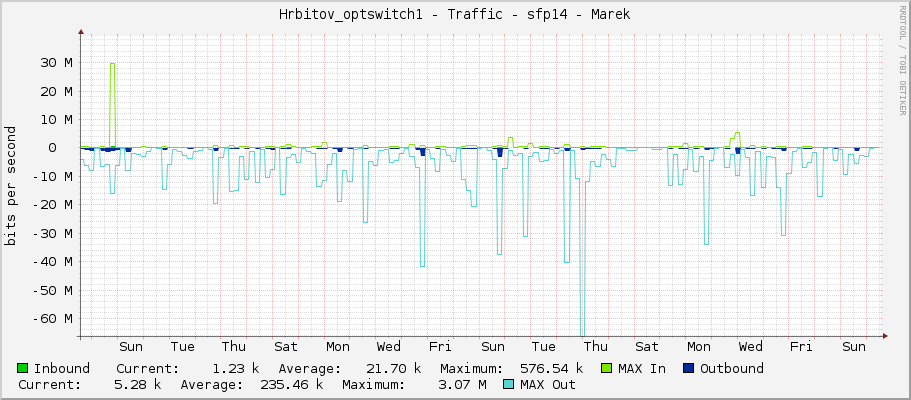 Hrbitov_optswitch1 - Traffic - sfp14 - Marek