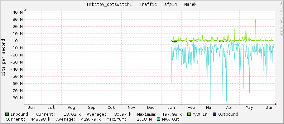 Hrbitov_optswitch1 - Traffic - sfp14 - Marek