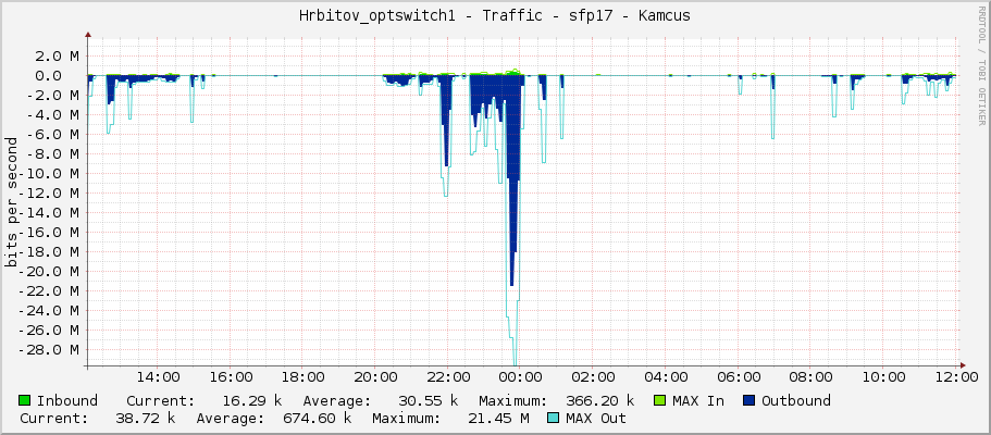 Hrbitov_optswitch1 - Traffic - sfp17 - Kamcus