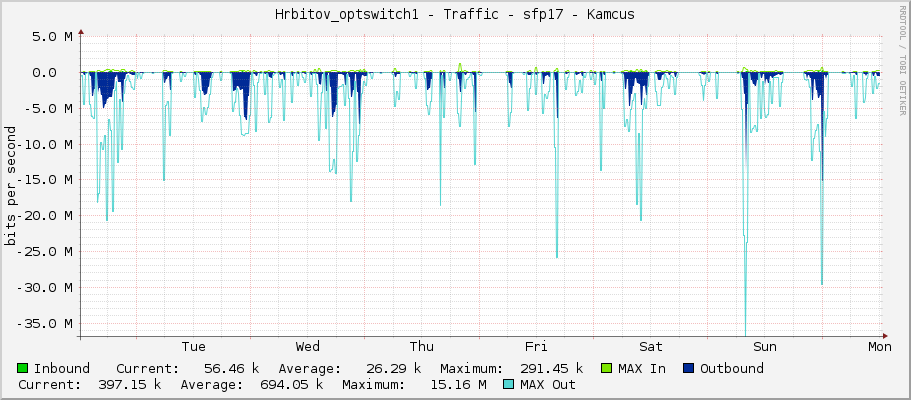 Hrbitov_optswitch1 - Traffic - sfp17 - Kamcus