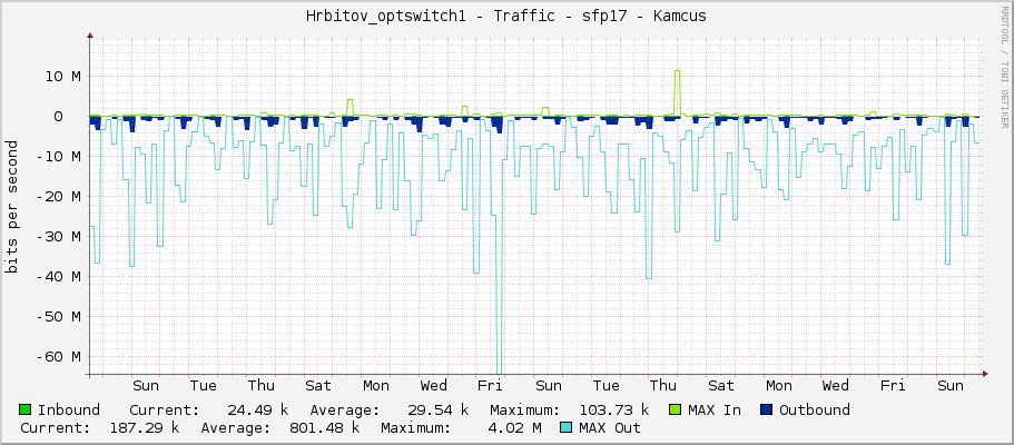Hrbitov_optswitch1 - Traffic - sfp17 - Kamcus