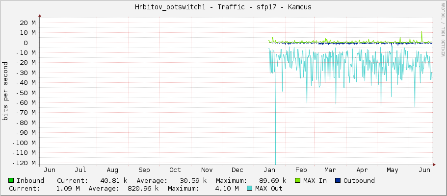 Hrbitov_optswitch1 - Traffic - sfp17 - Kamcus