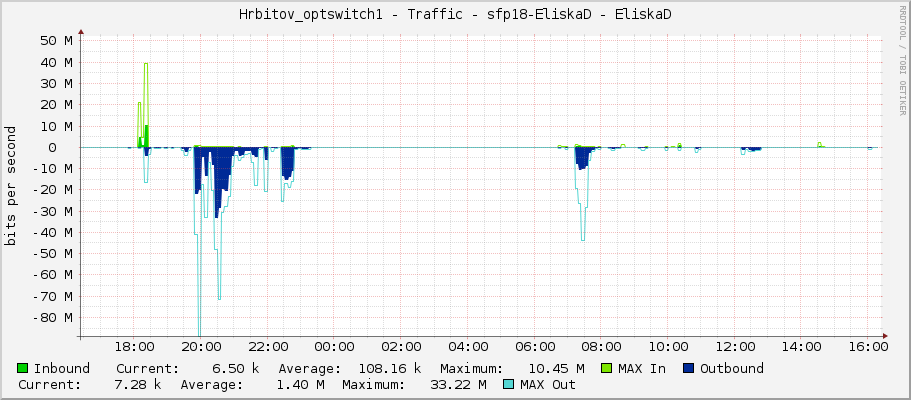 Hrbitov_optswitch1 - Traffic - sfp18 - EliskaD