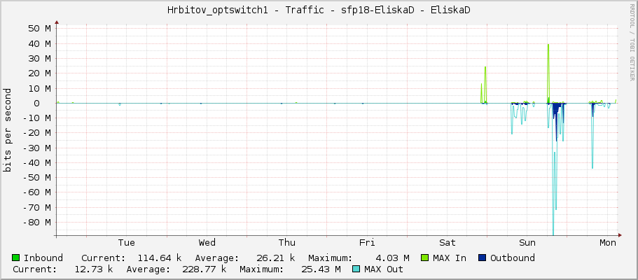 Hrbitov_optswitch1 - Traffic - sfp18 - EliskaD