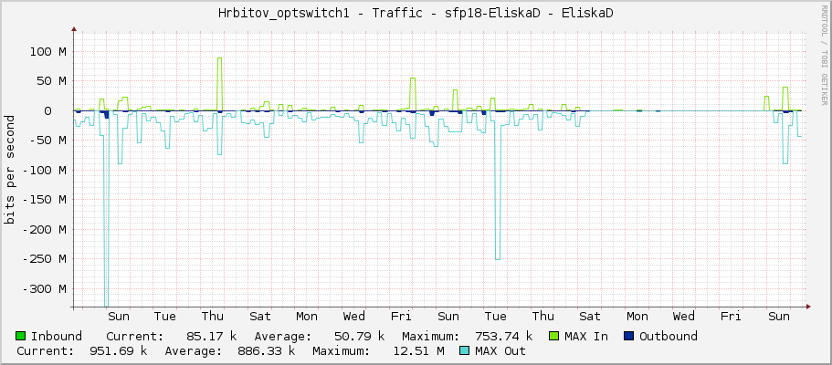 Hrbitov_optswitch1 - Traffic - sfp18 - EliskaD