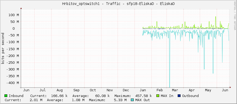 Hrbitov_optswitch1 - Traffic - sfp18 - EliskaD