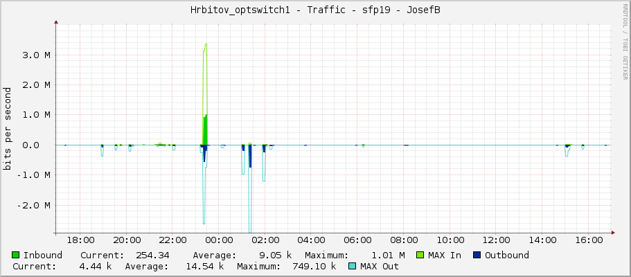 Hrbitov_optswitch1 - Traffic - sfp19 - JosefB