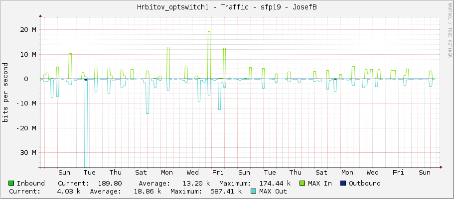 Hrbitov_optswitch1 - Traffic - sfp19 - JosefB