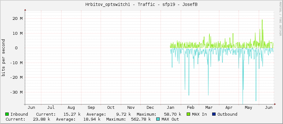 Hrbitov_optswitch1 - Traffic - sfp19 - JosefB