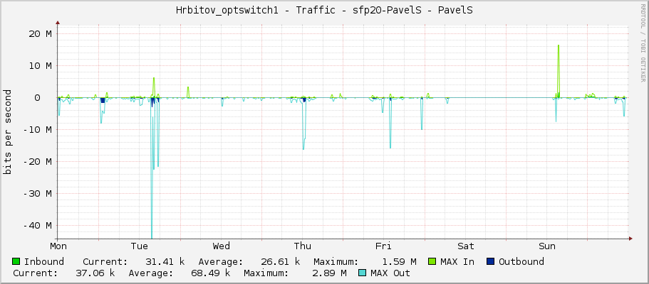 Hrbitov_optswitch1 - Traffic - sfp20 - PavelS