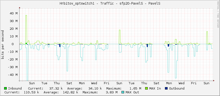 Hrbitov_optswitch1 - Traffic - sfp20 - PavelS