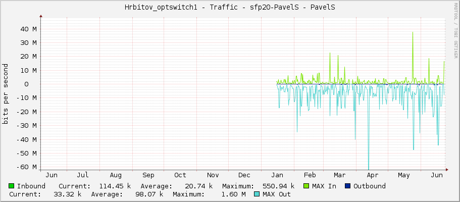 Hrbitov_optswitch1 - Traffic - sfp20 - PavelS