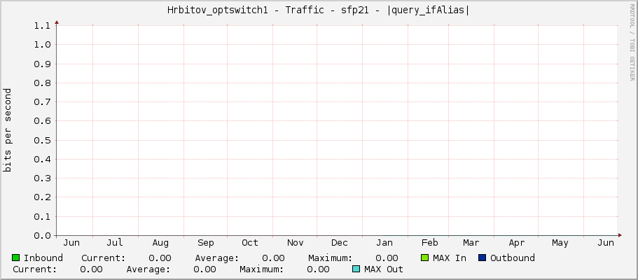 Hrbitov_optswitch1 - Traffic - sfp21 - |query_ifAlias|