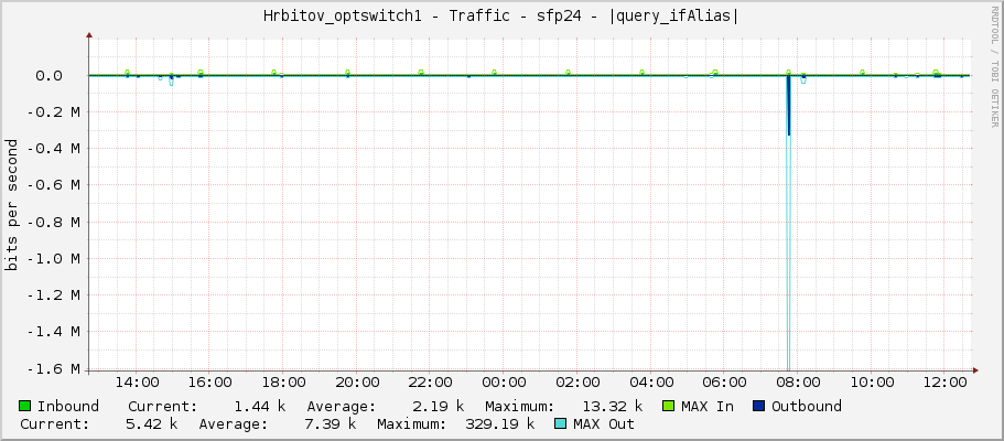 Hrbitov_optswitch1 - Traffic - ether24 - NAS reaper
