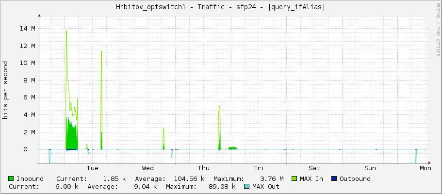 Hrbitov_optswitch1 - Traffic - ether24 - NAS reaper