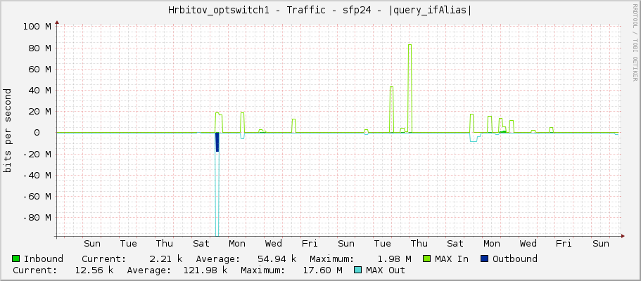 Hrbitov_optswitch1 - Traffic - ether24 - NAS reaper