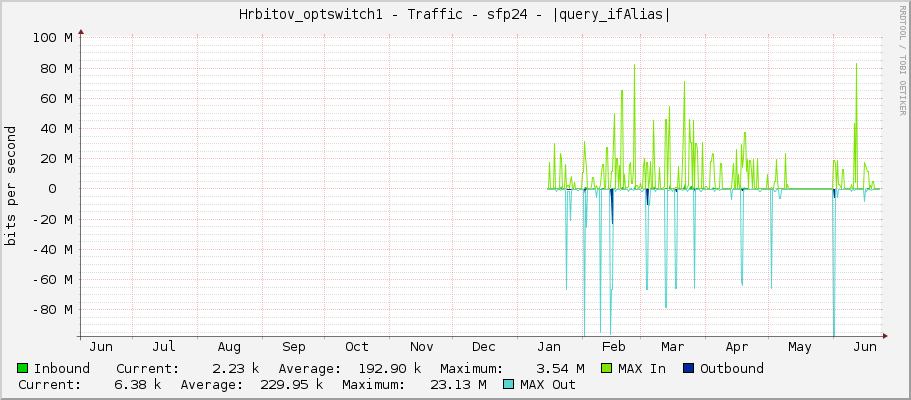 Hrbitov_optswitch1 - Traffic - ether24 - NAS reaper