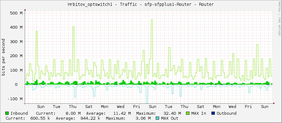 Hrbitov_optswitch1 - Traffic - sfp-sfpplus1 - Router