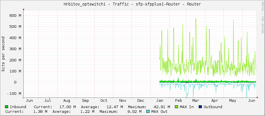 Hrbitov_optswitch1 - Traffic - sfp-sfpplus1 - Router