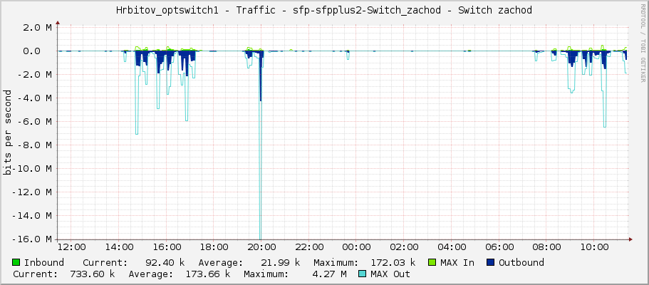 Hrbitov_optswitch1 - Traffic - sfp-sfpplus2 - Switch zachod
