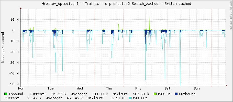 Hrbitov_optswitch1 - Traffic - sfp-sfpplus2 - Switch zachod