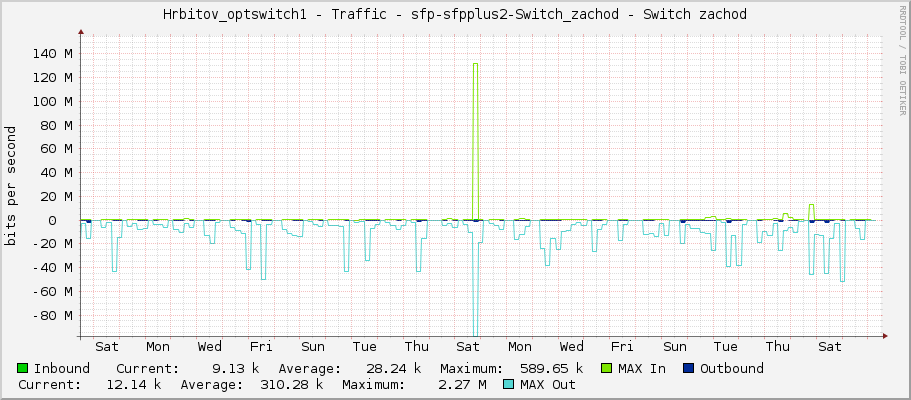 Hrbitov_optswitch1 - Traffic - sfp-sfpplus2 - Switch zachod