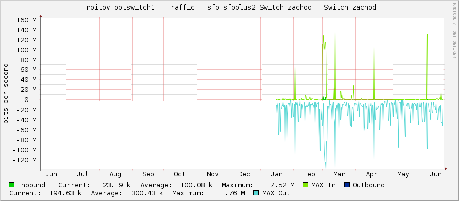 Hrbitov_optswitch1 - Traffic - sfp-sfpplus2 - Switch zachod