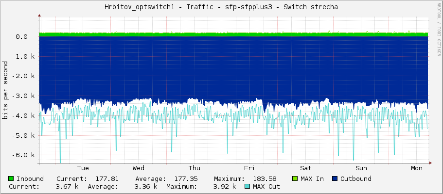 Hrbitov_optswitch1 - Traffic - sfp-sfpplus3 - Switch strecha