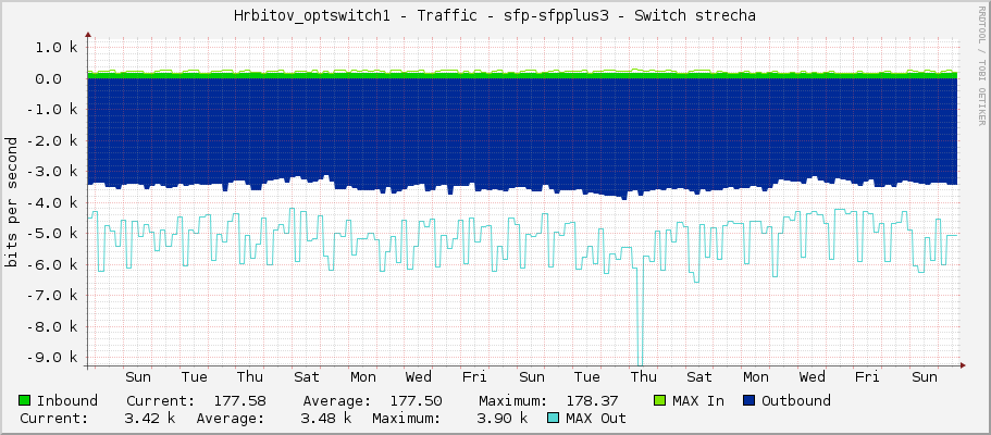 Hrbitov_optswitch1 - Traffic - sfp-sfpplus3 - Switch strecha