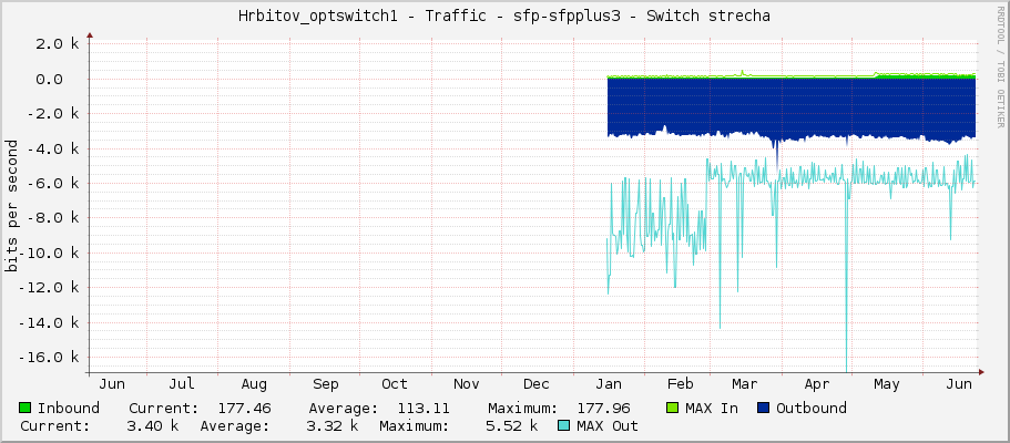Hrbitov_optswitch1 - Traffic - sfp-sfpplus3 - Switch strecha