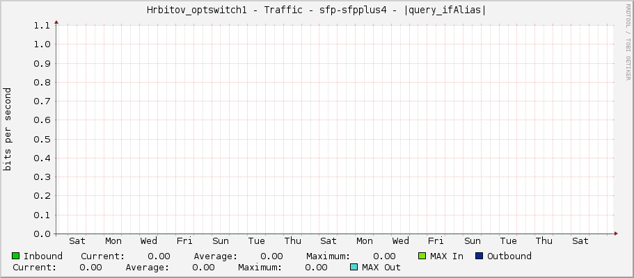 Hrbitov_optswitch1 - Traffic - sfp-sfpplus4 - |query_ifAlias|
