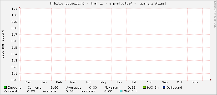 Hrbitov_optswitch1 - Traffic - sfp-sfpplus4 - |query_ifAlias|