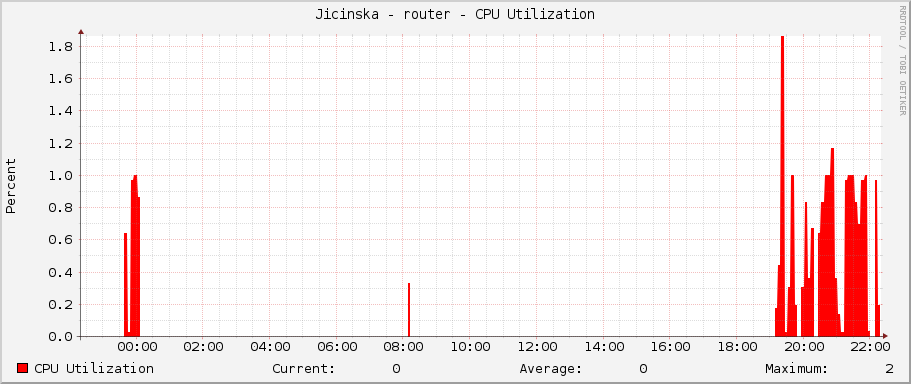 Jicinska - router - CPU Utilization