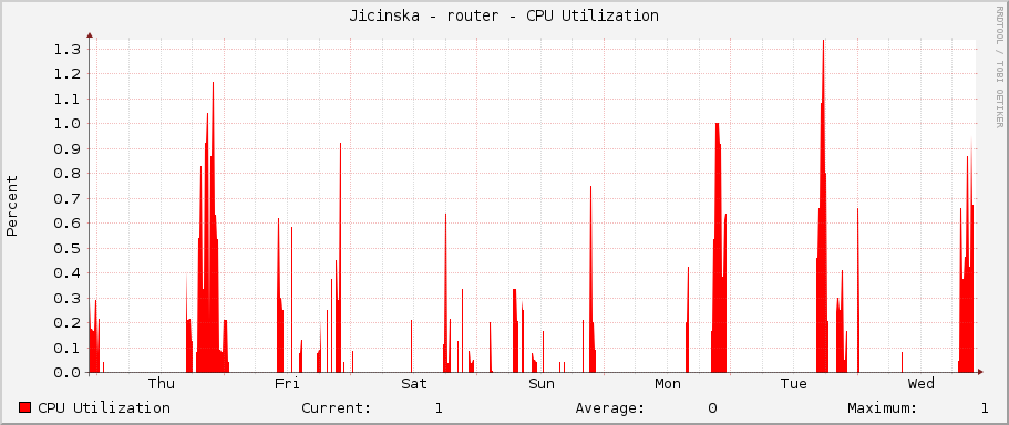 Jicinska - router - CPU Utilization