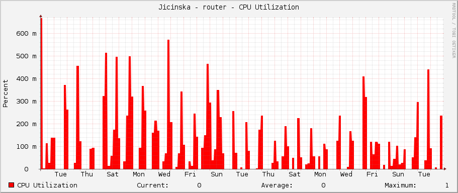 Jicinska - router - CPU Utilization