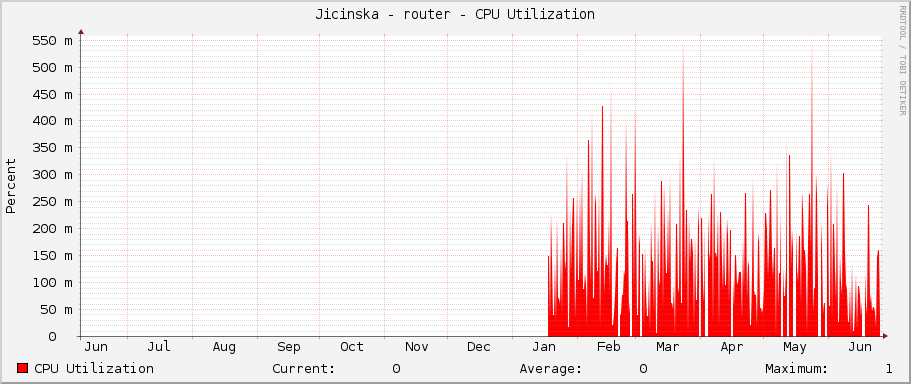 Jicinska - router - CPU Utilization