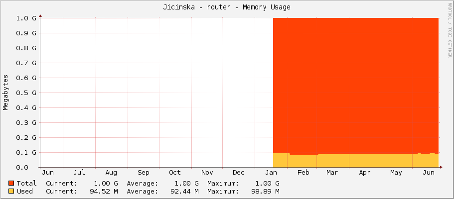 Jicinska - router - Memory Usage