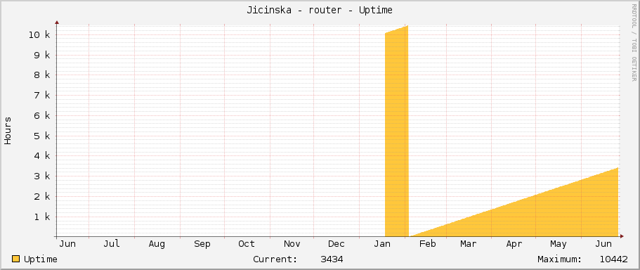 Jicinska - router - Uptime