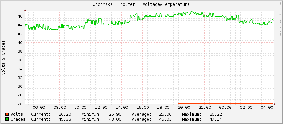 Jicinska - router - Voltage&Temperature